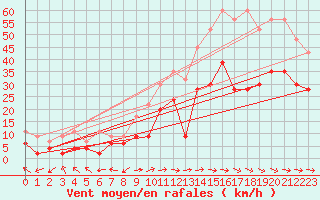 Courbe de la force du vent pour Visp