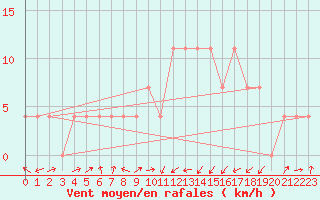 Courbe de la force du vent pour Kufstein