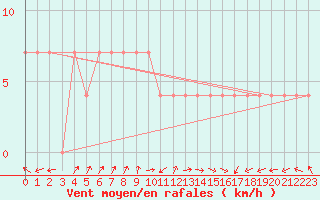 Courbe de la force du vent pour Bregenz