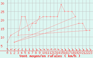 Courbe de la force du vent pour Belmullet