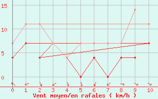 Courbe de la force du vent pour Miercurea Ciuc