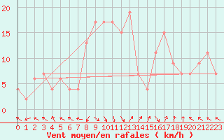 Courbe de la force du vent pour Trapani / Birgi