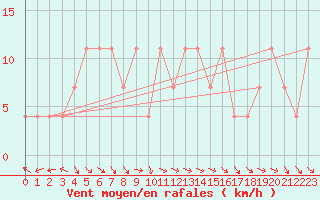 Courbe de la force du vent pour Brenner Neu