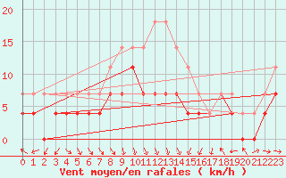 Courbe de la force du vent pour Virrat Aijanneva