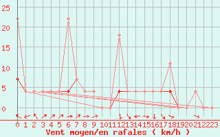 Courbe de la force du vent pour Hakadal