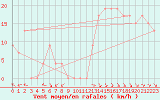 Courbe de la force du vent pour Capo Caccia