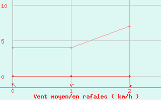 Courbe de la force du vent pour Paranatinga