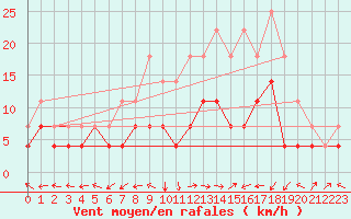 Courbe de la force du vent pour Nova Gorica