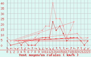 Courbe de la force du vent pour Slovenj Gradec