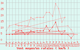 Courbe de la force du vent pour Aursjoen