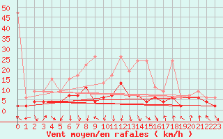 Courbe de la force du vent pour Mosen