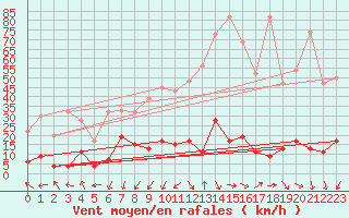 Courbe de la force du vent pour Robiei