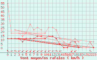 Courbe de la force du vent pour Kjeller Ap