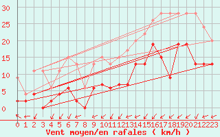 Courbe de la force du vent pour Les Eplatures - La Chaux-de-Fonds (Sw)