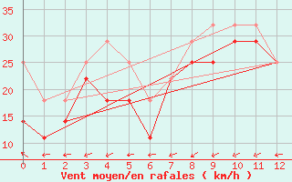 Courbe de la force du vent pour Kirkkonummi Makiluoto