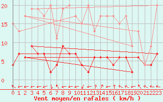 Courbe de la force du vent pour Segl-Maria