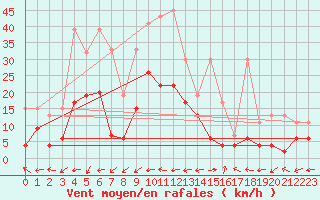 Courbe de la force du vent pour Segl-Maria