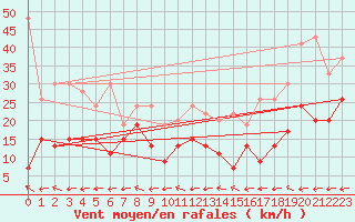 Courbe de la force du vent pour Grand Saint Bernard (Sw)