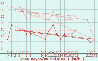 Courbe de la force du vent pour Nikkaluokta