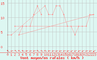 Courbe de la force du vent pour Negotin
