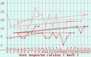 Courbe de la force du vent pour Virolahti Koivuniemi