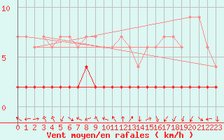 Courbe de la force du vent pour Bergn / Latsch