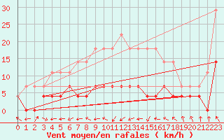 Courbe de la force du vent pour Zalau