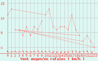 Courbe de la force du vent pour Toledo