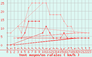 Courbe de la force du vent pour Supuru De Jos