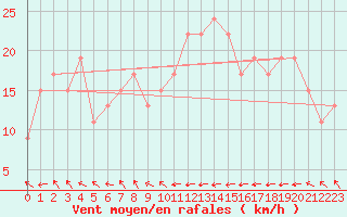 Courbe de la force du vent pour Santander (Esp)