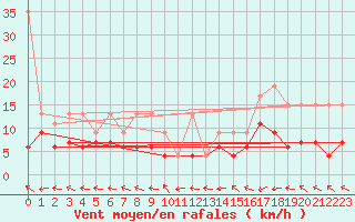 Courbe de la force du vent pour Brienz