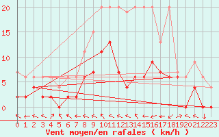 Courbe de la force du vent pour Egolzwil