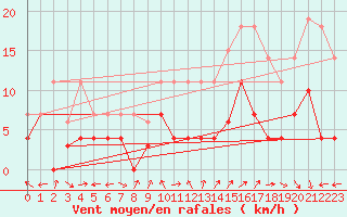 Courbe de la force du vent pour Coria