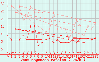 Courbe de la force du vent pour Gornergrat