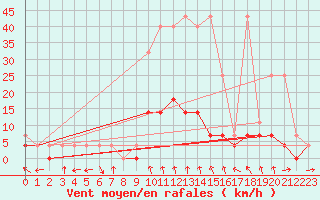 Courbe de la force du vent pour Nowy Sacz