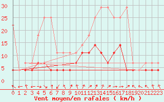 Courbe de la force du vent pour Bamberg