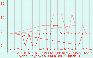 Courbe de la force du vent pour Bamberg