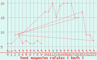 Courbe de la force du vent pour vila