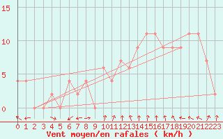 Courbe de la force du vent pour Topcliffe Royal Air Force Base