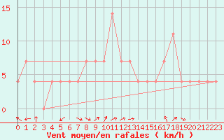 Courbe de la force du vent pour Usti Nad Labem