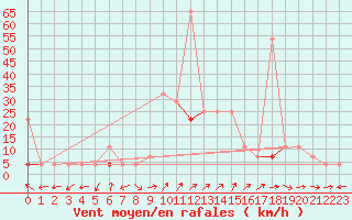 Courbe de la force du vent pour Hjartasen