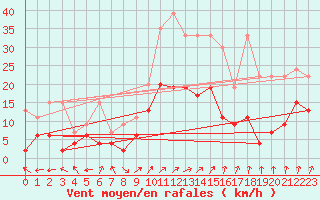 Courbe de la force du vent pour Segl-Maria