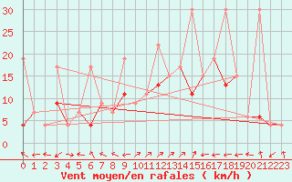 Courbe de la force du vent pour Segl-Maria