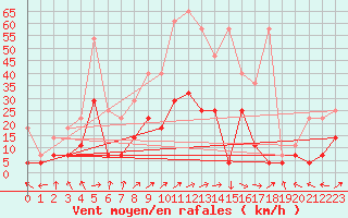 Courbe de la force du vent pour Muehlacker