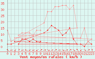 Courbe de la force du vent pour Locarno-Magadino
