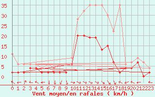 Courbe de la force du vent pour Schiers