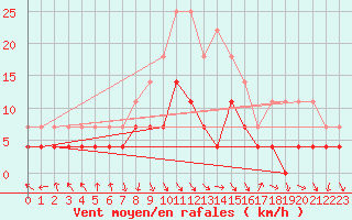 Courbe de la force du vent pour Caransebes