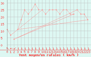 Courbe de la force du vent pour Lappeenranta Lepola