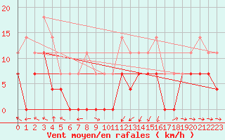 Courbe de la force du vent pour Kjeller Ap