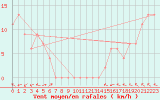 Courbe de la force du vent pour Hogan Island Aws